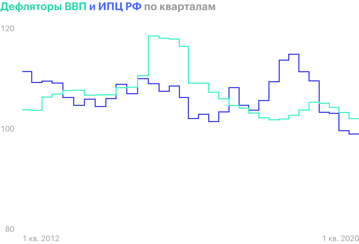 Дефлятор ввп 2020. ИПЦ И дефлятор формулы. GDP Deflator Formula. GDP Deflator.