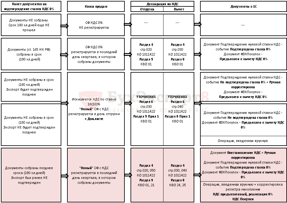 Подтвердить нулевую ставку при экспорте. Экспортные схемы с НДС. Схема НДС при экспорте. Подтверждение 0 ставки НДС при экспорте. Экспортная документация.