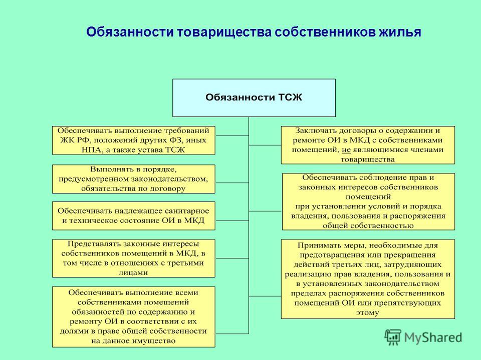 Правомочия пользования жилым помещением