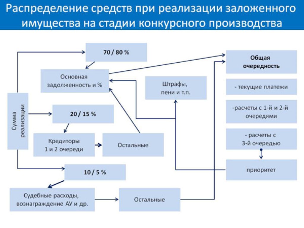 Стадии обращения взыскания на заложенное имущество схема